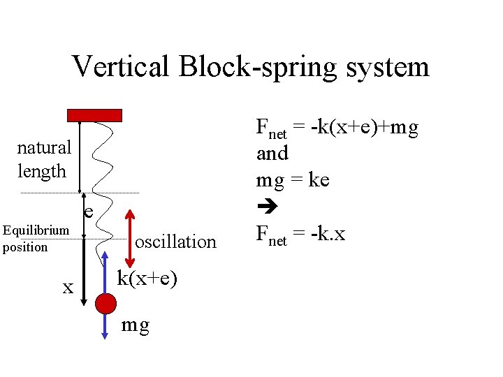 Vertical Block-spring system natural length Equilibrium position x e oscillation k(x+e) mg Fnet =