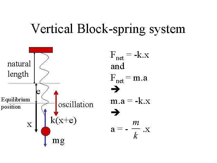 Vertical Block-spring system natural length Equilibrium position x e oscillation k(x+e) mg Fnet =