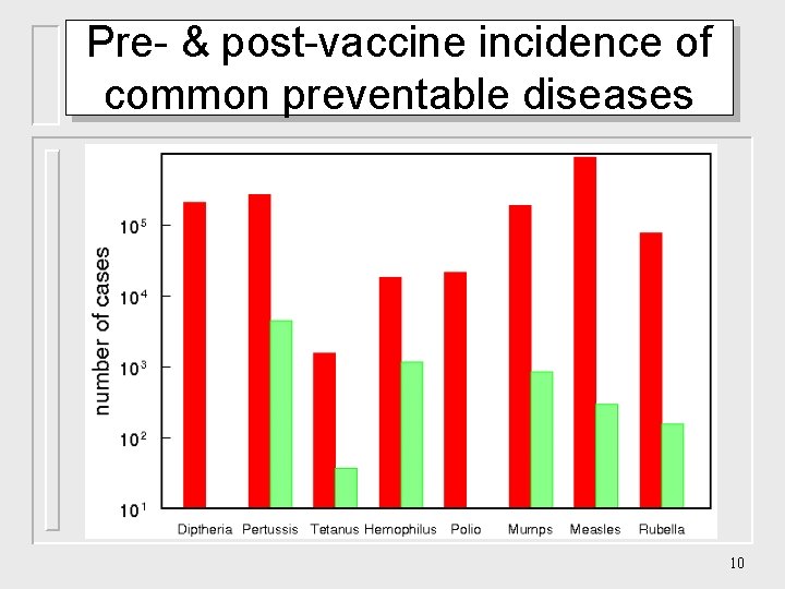 Pre- & post-vaccine incidence of common preventable diseases 10 