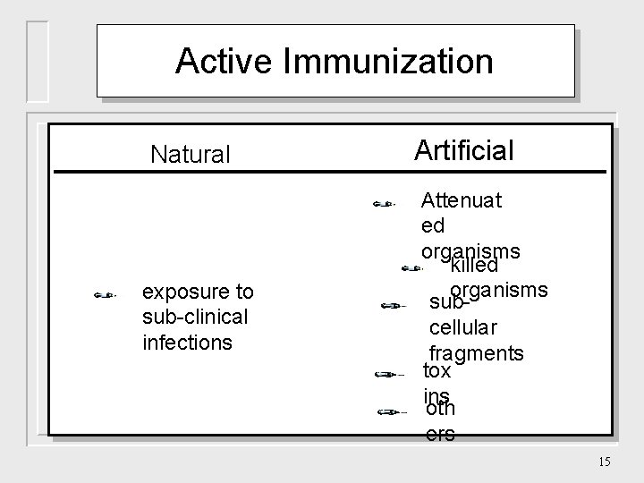 Active Immunization Natural exposure to sub-clinical infections Artificial Attenuat ed organisms killed organisms subcellular