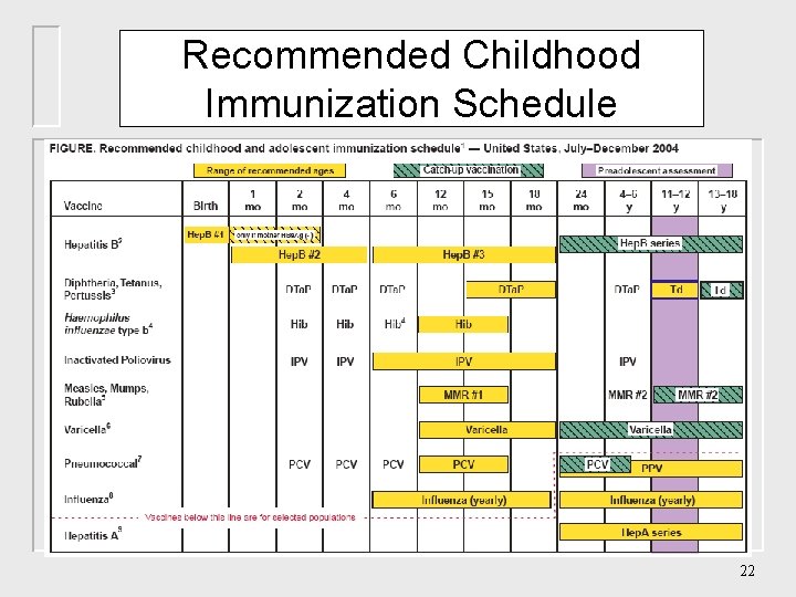Recommended Childhood Immunization Schedule 22 