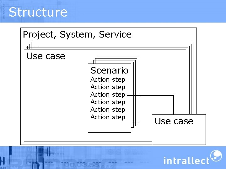 Structure Project, System, Service Usecase Use case Use Scenario Action Action step step Use