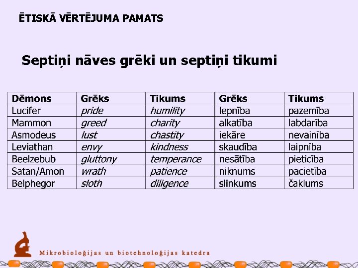 ĒTISKĀ VĒRTĒJUMA PAMATS Septiņi nāves grēki un septiņi tikumi 