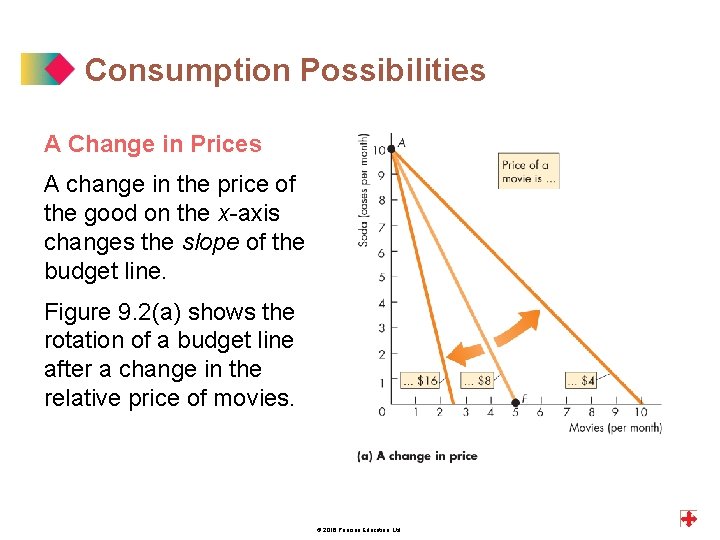 Consumption Possibilities A Change in Prices A change in the price of the good