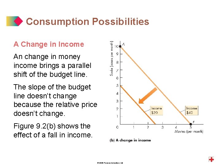 Consumption Possibilities A Change in Income An change in money income brings a parallel