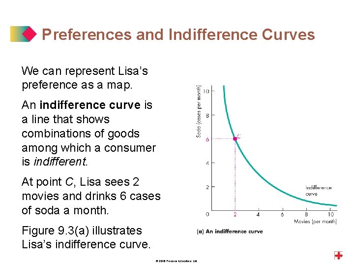 Preferences and Indifference Curves We can represent Lisa’s preference as a map. An indifference