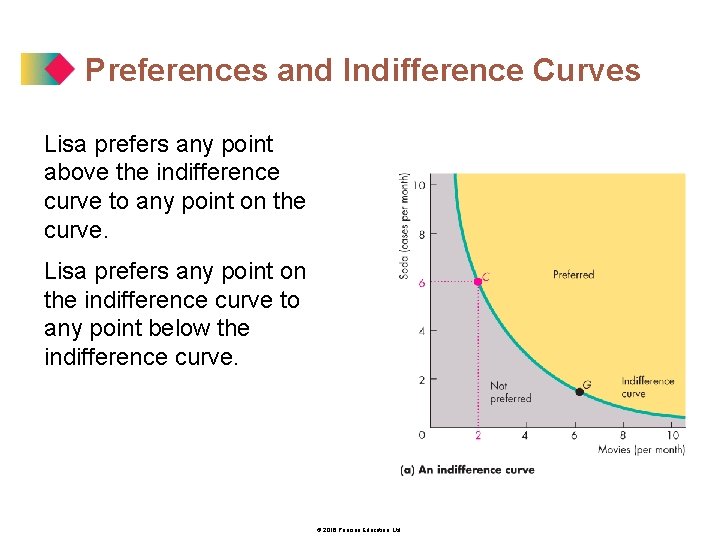 Preferences and Indifference Curves Lisa prefers any point above the indifference curve to any