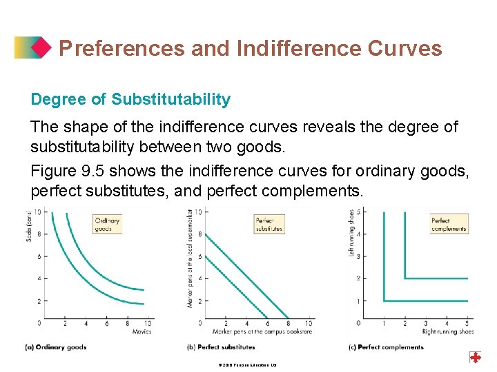 Preferences and Indifference Curves Degree of Substitutability The shape of the indifference curves reveals