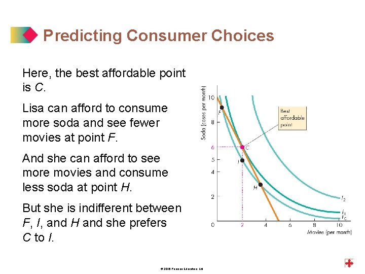 Predicting Consumer Choices Here, the best affordable point is C. Lisa can afford to