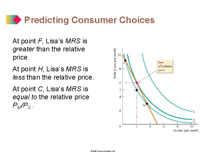 Predicting Consumer Choices At point F, Lisa’s MRS is greater than the relative price.