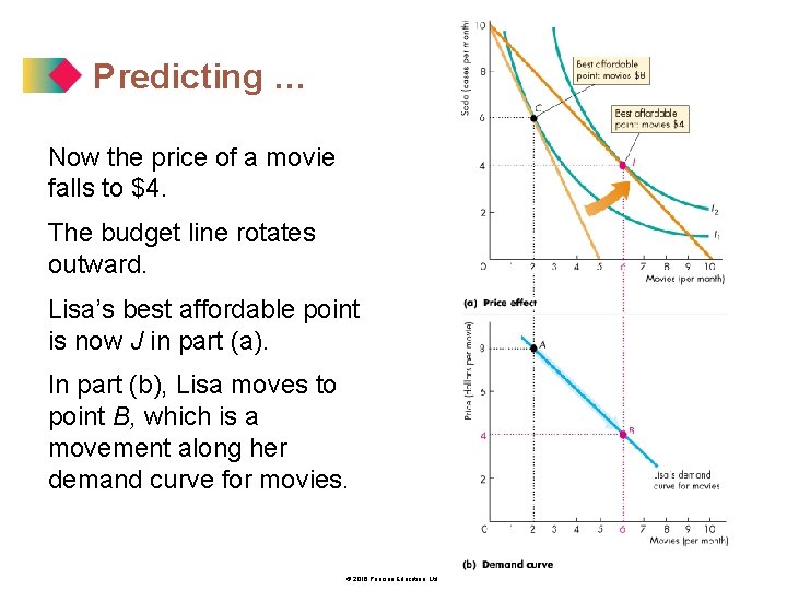 Predicting … Now the price of a movie falls to $4. The budget line