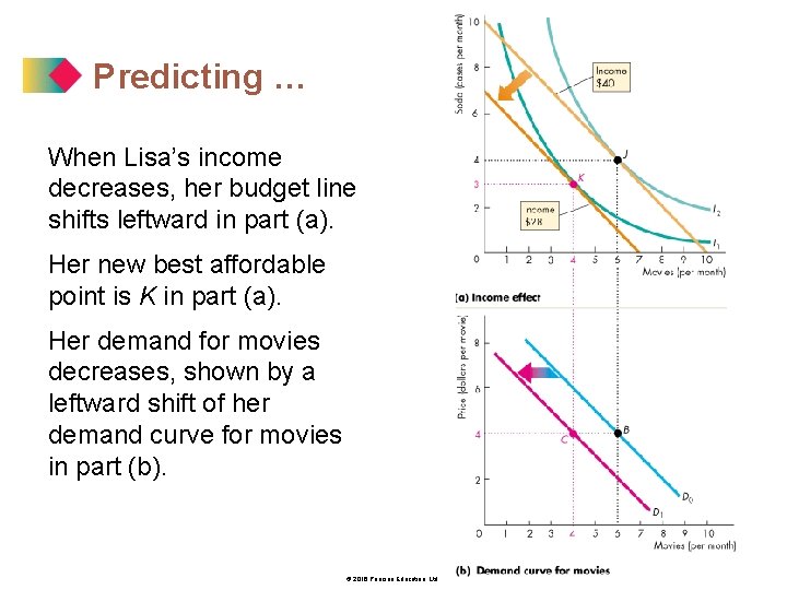 Predicting … When Lisa’s income decreases, her budget line shifts leftward in part (a).