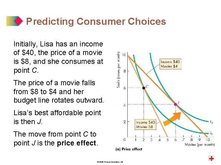 Predicting Consumer Choices Initially, Lisa has an income of $40, the price of a