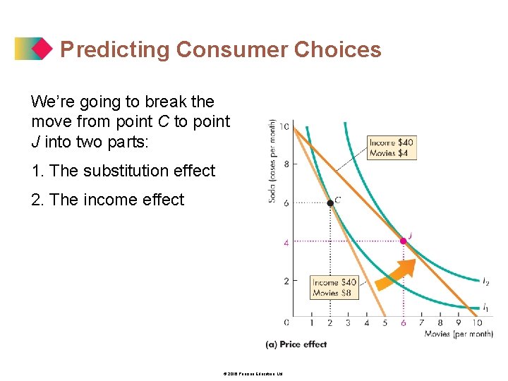 Predicting Consumer Choices We’re going to break the move from point C to point