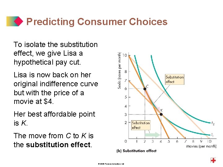 Predicting Consumer Choices To isolate the substitution effect, we give Lisa a hypothetical pay
