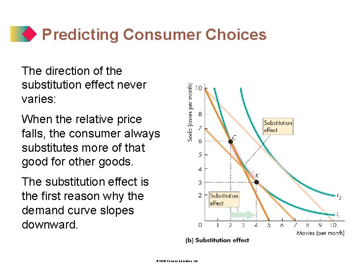 Predicting Consumer Choices The direction of the substitution effect never varies: When the relative