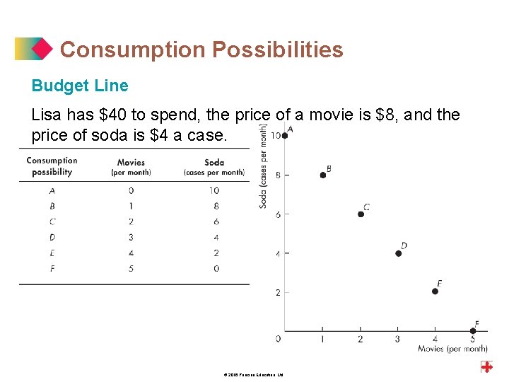 Consumption Possibilities Budget Line Lisa has $40 to spend, the price of a movie