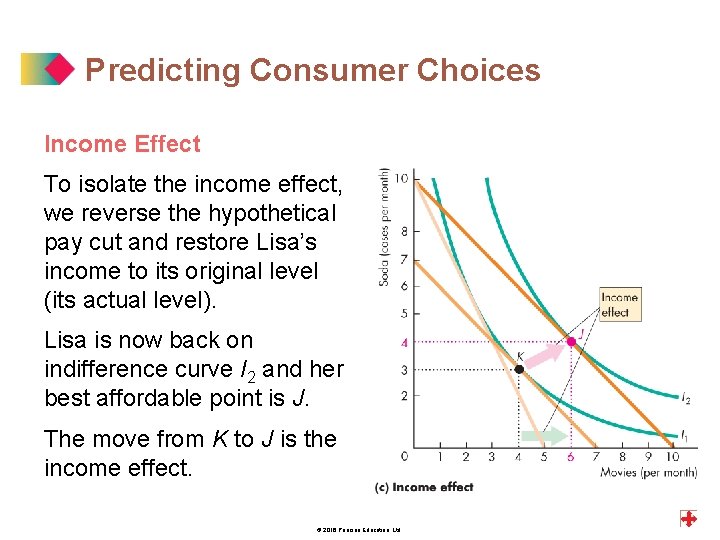 Predicting Consumer Choices Income Effect To isolate the income effect, we reverse the hypothetical