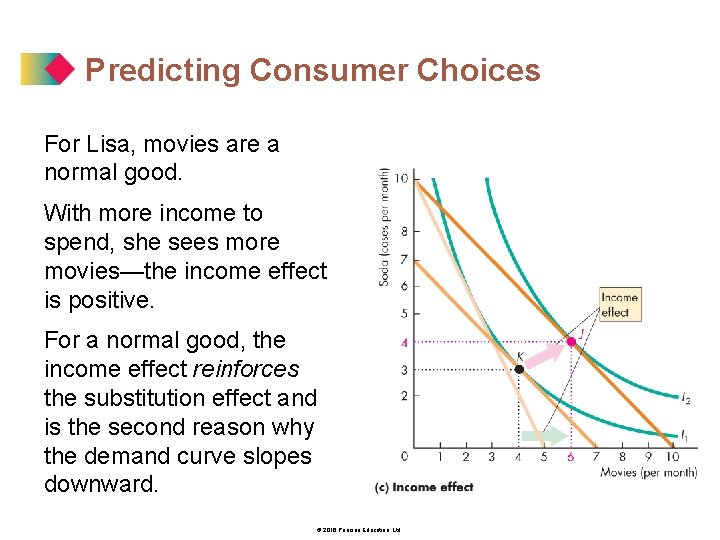Predicting Consumer Choices For Lisa, movies are a normal good. With more income to