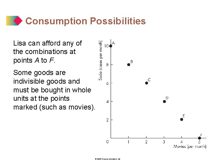 Consumption Possibilities Lisa can afford any of the combinations at points A to F.