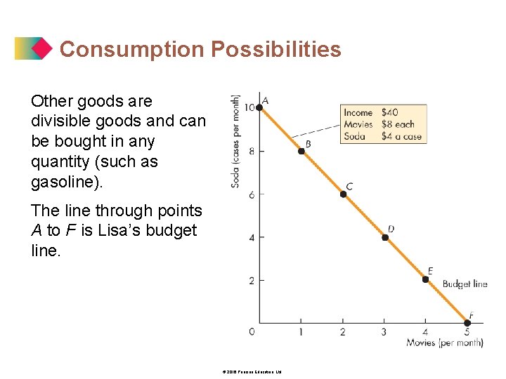 Consumption Possibilities Other goods are divisible goods and can be bought in any quantity