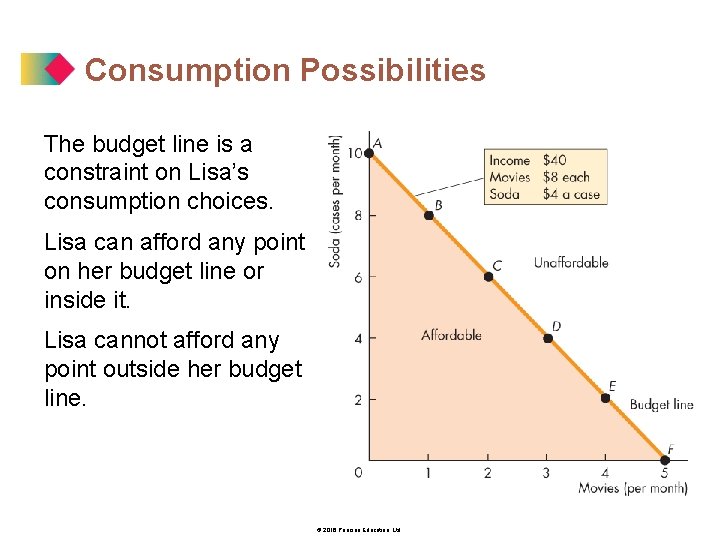 Consumption Possibilities The budget line is a constraint on Lisa’s consumption choices. Lisa can