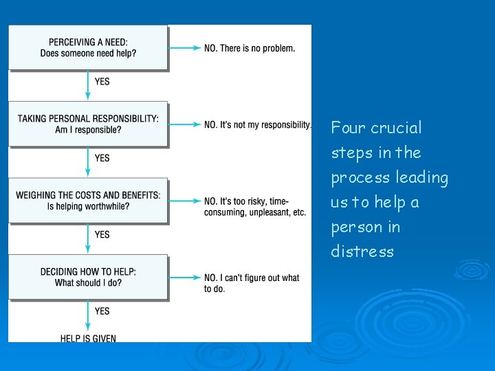 Four crucial steps in the process leading us to help a person in distress