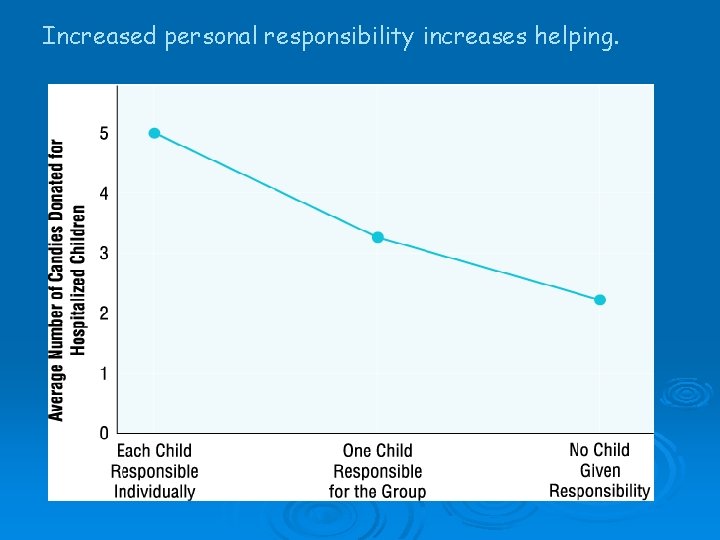 Increased personal responsibility increases helping. 