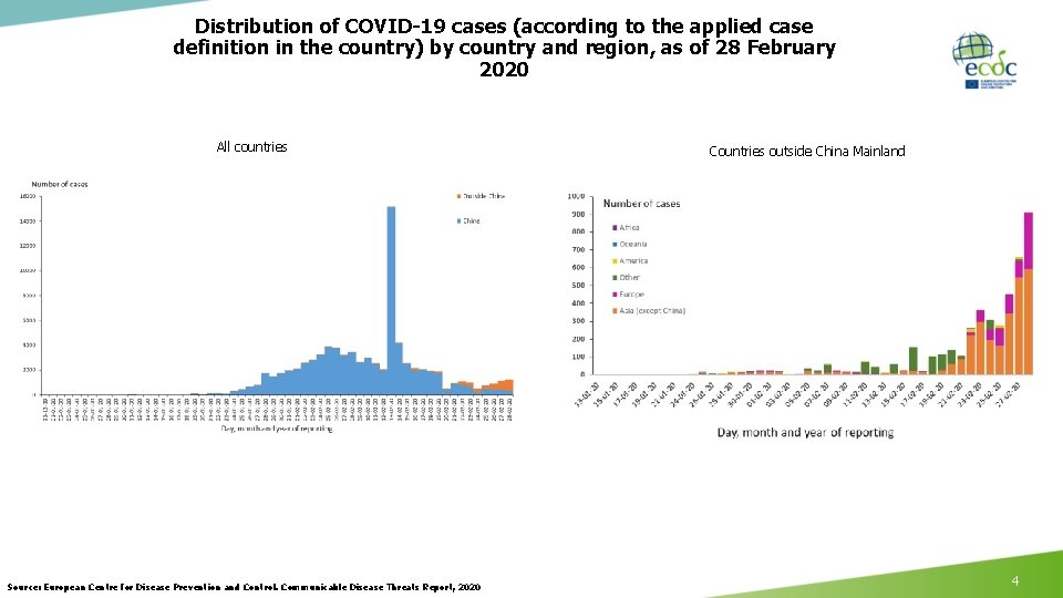 Distribution of COVID-19 cases (according to the applied case definition in the country) by