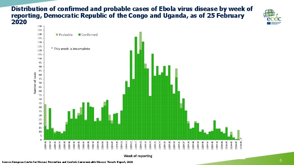 Distribution of confirmed and probable cases of Ebola virus disease by week of reporting,