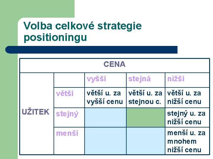 Volba celkové strategie positioningu CENA vyšší větší stejná nižší větší u. za vyšší cenu