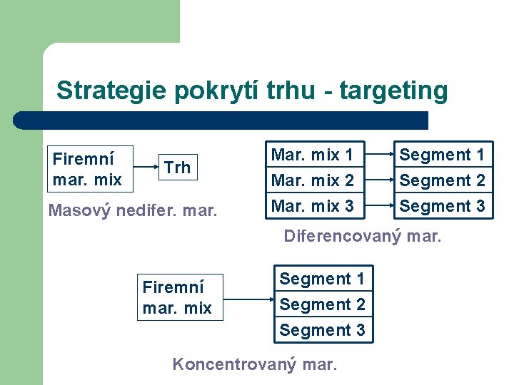 Strategie pokrytí trhu - targeting Firemní mar. mix Trh Masový nedifer. mar. Mar. mix