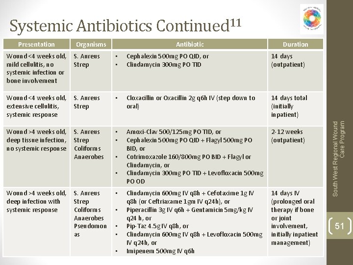 Systemic Antibiotics Continued 11 Organisms Antibiotic Duration Wound <4 weeks old, mild cellulitis, no