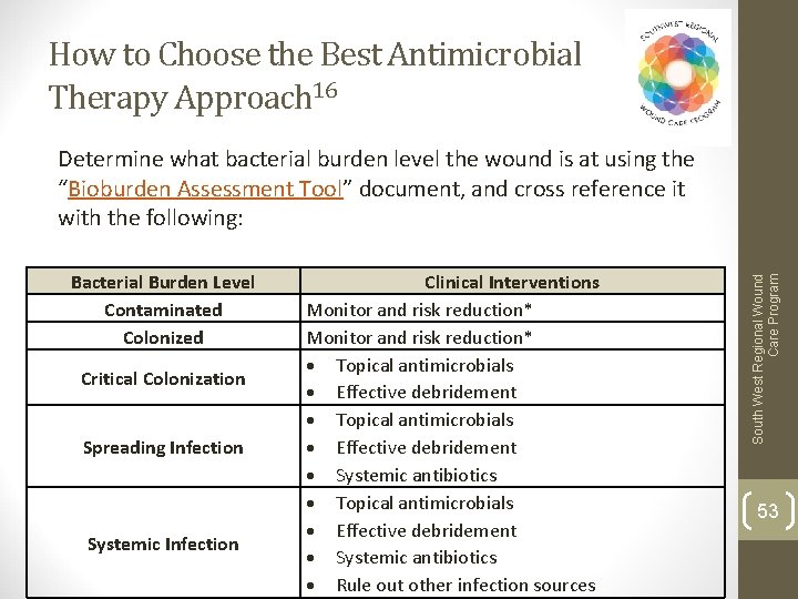 How to Choose the Best Antimicrobial Therapy Approach 16 Bacterial Burden Level Contaminated Colonized