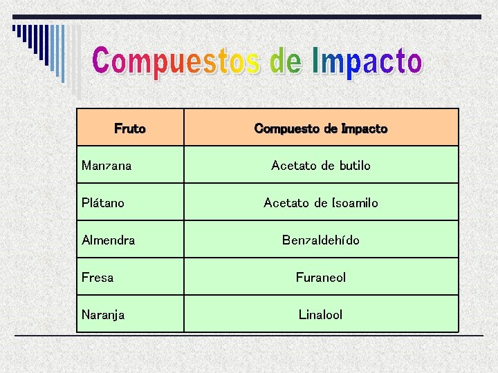 Fruto Compuesto de Impacto Manzana Acetato de butilo Plátano Acetato de Isoamilo Almendra Benzaldehído