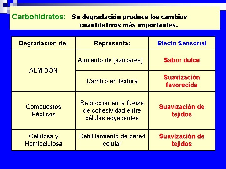 Carbohidratos: Carbohidratos Su degradación produce los cambios cuantitativos más importantes. Degradación de: Representa: Aumento