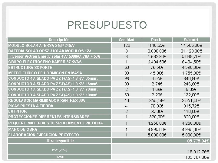 PRESUPUESTO Descripción MODULO SOLAR ATERSA 245 P 245 W BATERIA SOLAR OPSZ 3100 Ah