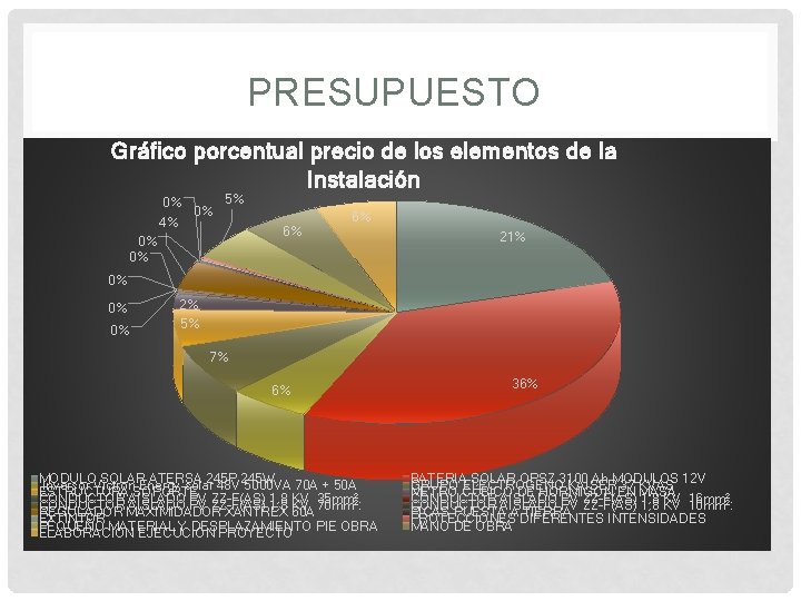 PRESUPUESTO Gráfico porcentual precio de los elementos de la Instalación 0% 4% 0% 5%
