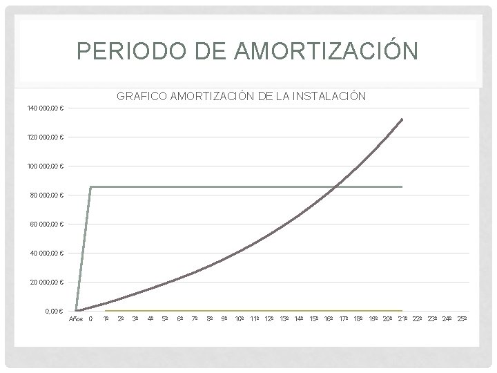 PERIODO DE AMORTIZACIÓN GRAFICO AMORTIZACIÓN DE LA INSTALACIÓN 140 000, 00 € 120 000,