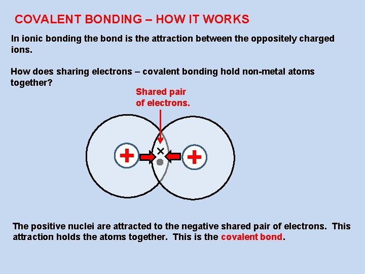 COVALENT BONDING – HOW IT WORKS In ionic bonding the bond is the attraction