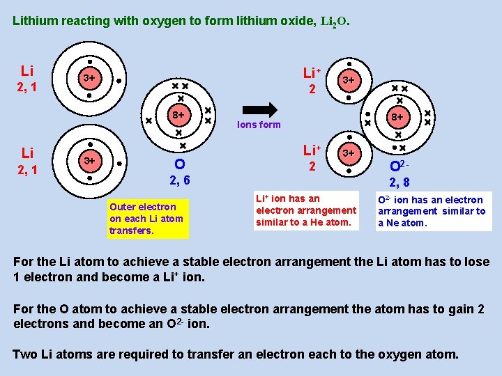Lithium reacting with oxygen to form lithium oxide, Li 2 O. Li 2, 1