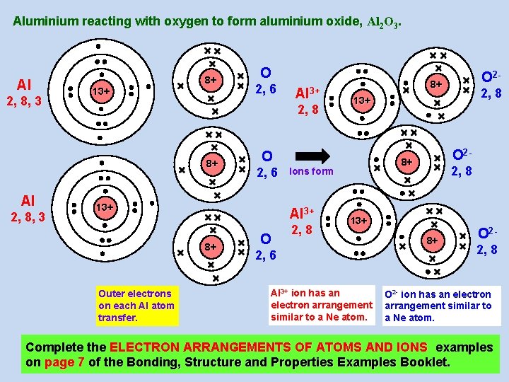 Aluminium reacting with oxygen to form aluminium oxide, Al 2 O 3. Al 2,