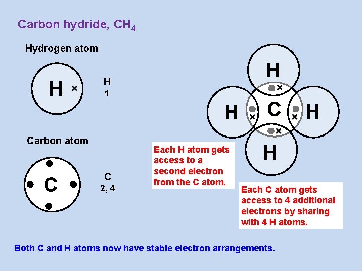 Carbon hydride, CH 4 Hydrogen atom H H H 1 H Carbon atom C