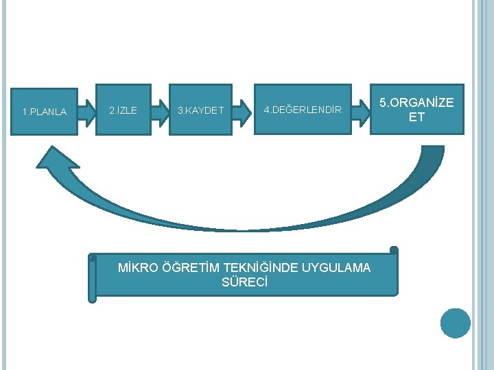 1. PLANLA 2. İZLE 3. KAYDET 4. DEĞERLENDİR MİKRO ÖĞRETİM TEKNİĞİNDE UYGULAMA SÜRECİ 5.