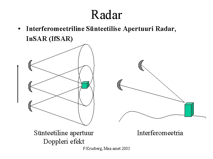 Radar • Interferomeetriline Sünteetilise Apertuuri Radar, In. SAR (If. SAR) Sünteetiline apertuur Doppleri efekt