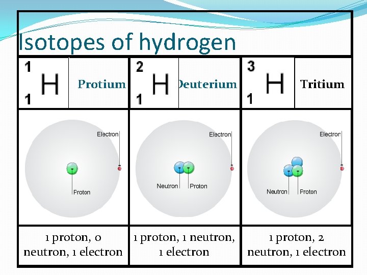 Isotopes of hydrogen Protium Deuterium Tritium 1 proton, 0 1 proton, 1 neutron, 1