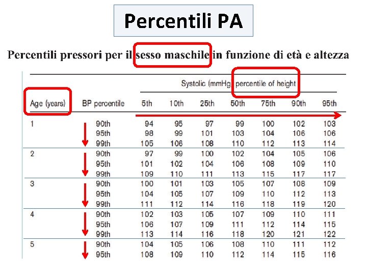 Percentili PA 