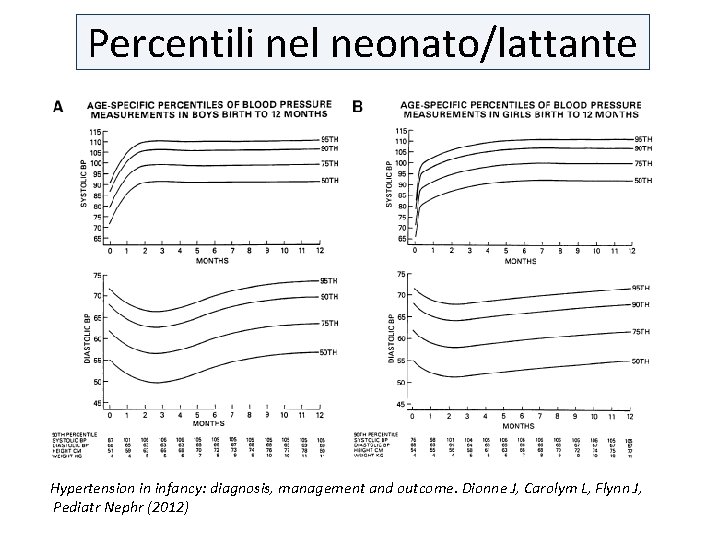 Percentili nel neonato/lattante Hypertension in infancy: diagnosis, management and outcome. Dionne J, Carolym L,