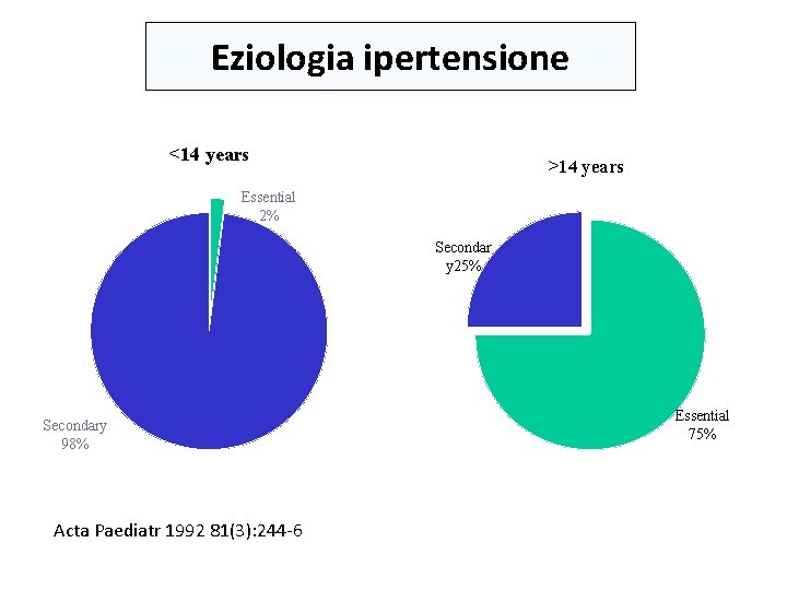 Eziologia ipertensione <14 years >14 years Essential 2% Secondar y 25% Secondary 98% Acta