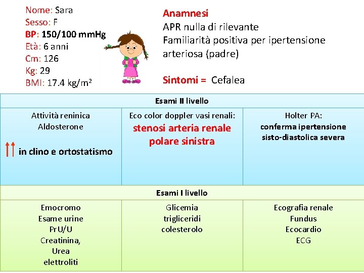 Nome: Sara Sesso: F BP: 150/100 mm. Hg Età: 6 anni Cm: 126 Kg: